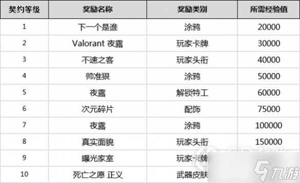 无畏契约全角色契约等级奖励详情