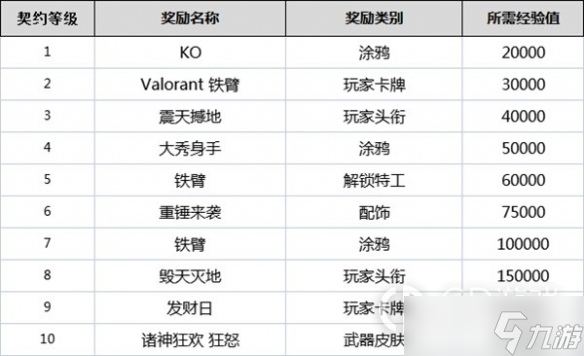 无畏契约全角色契约等级奖励详情