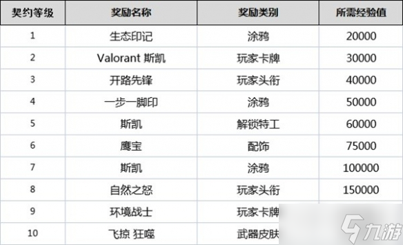 无畏契约全角色契约等级奖励是什么