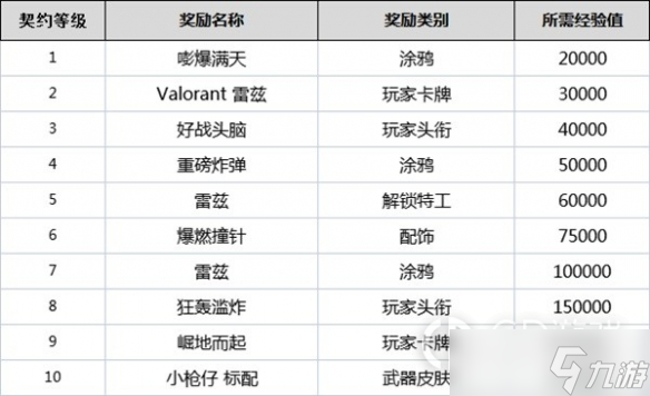 无畏契约全角色契约等级奖励详情