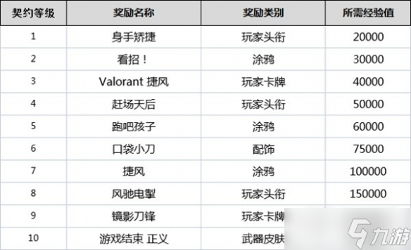 无畏契约全角色契约等级奖励是什么