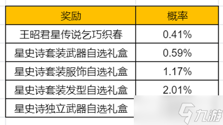 《王者榮耀》星元寶藏活動介紹