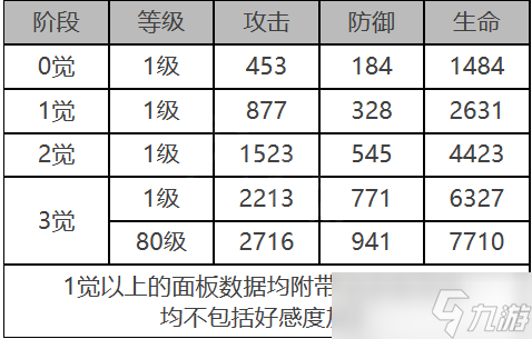 《白夜極光》娜丁角色面板數(shù)據(jù)一覽