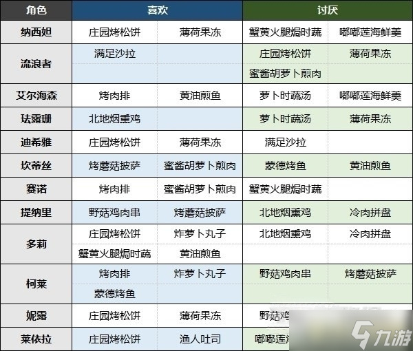《原神》有香自西来全角色料理喜好表_有香自西来角色喜欢什么料理？