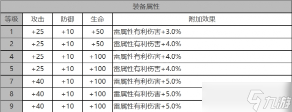 《白夜極光》娜丁角色面板數(shù)據(jù)一覽