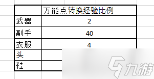阿爾比恩萬能點(diǎn)與經(jīng)驗(yàn)值轉(zhuǎn)化比例一覽