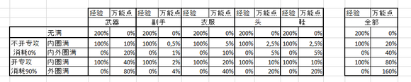 阿尔比恩万能点与经验值转化比例一览