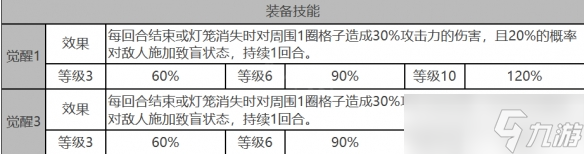 《白夜極光》娜丁角色面板數(shù)據(jù)一覽