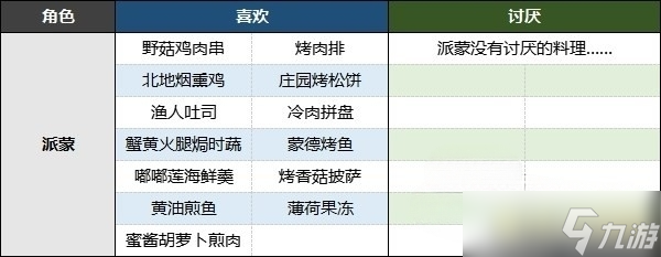 《原神》有香自西来全角色料理喜好表_有香自西来角色喜欢什么料理？