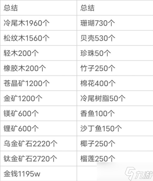 小森生活新版本所需材料大全