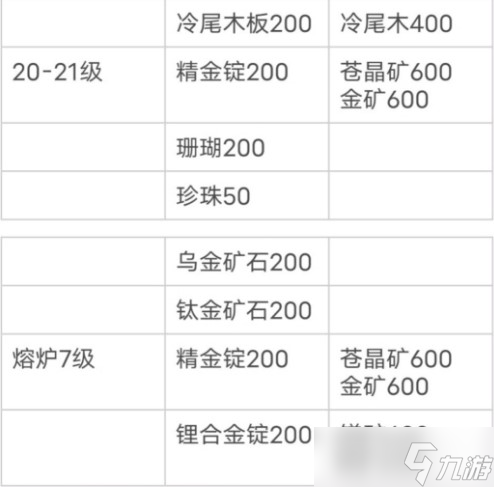 小森生活新版本所需材料大全