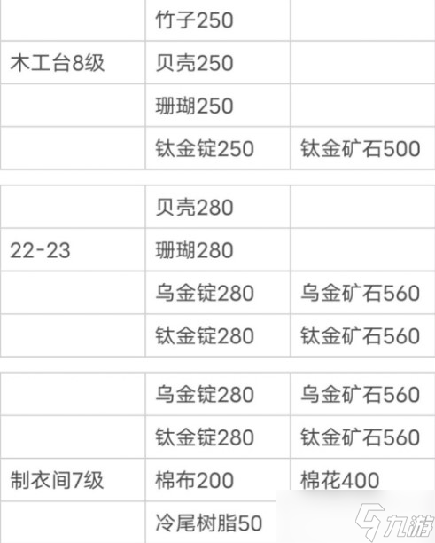 小森生活新版本所需材料大全