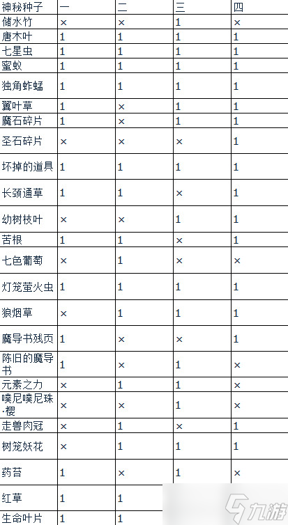 萊莎的煉金工房3全種類種子種地產出內容一覽