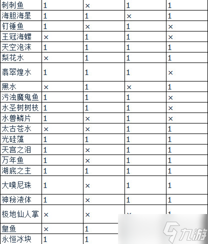 萊莎的煉金工房3全種類種子種地產出內容一覽