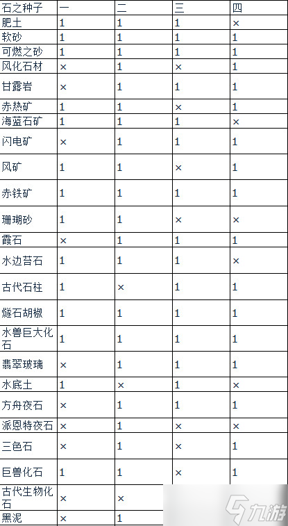 萊莎的煉金工房3全種類種子種地產出內容一覽