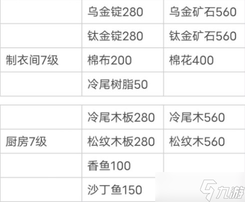 小森生活新版本所需材料大全