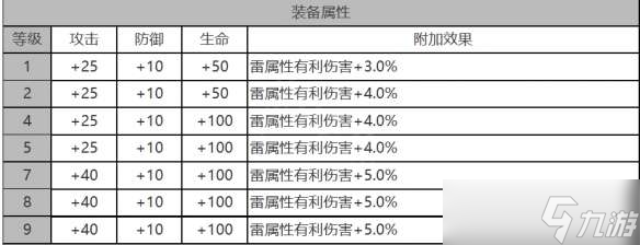 白夜极光特莎角色面板与装备技能数据一览