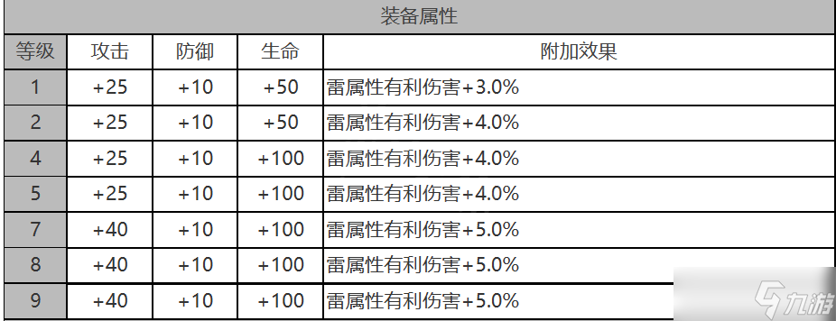 白夜极光特莎装备技能数据有什么