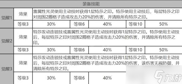 白夜极光特莎角色面板与装备技能数据一览