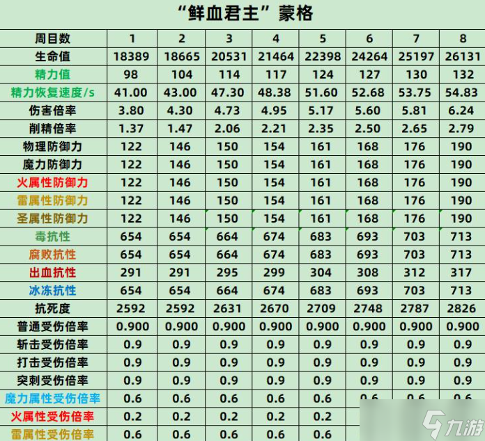 艾尔登法环鲜血君主蒙格抗性图解