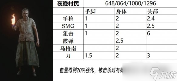 《生化危机4重制版》全小怪、精英、BOSS图鉴分享