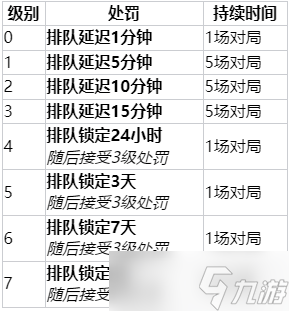 《英雄联盟》2023排位掉线处罚详情