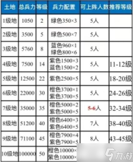 三国志战棋版各级资源点难度详情