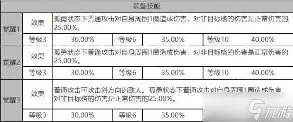 《白夜极光》巴顿芒刃怎么样 巴顿芒刃角色面板与装备技能数据一览
