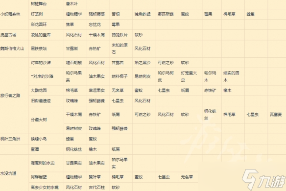《莱莎的炼金工坊3》超特性速刷采集处分享 去哪里速刷材料？