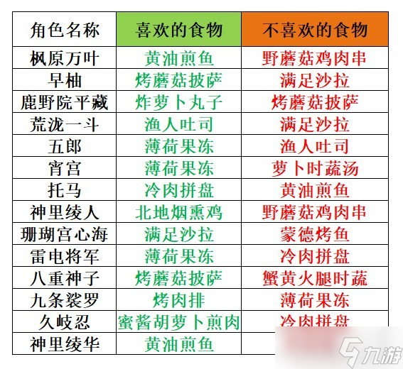 原神3.6有香自西來每個(gè)角色喜歡什么食物-角色食物喜好一覽