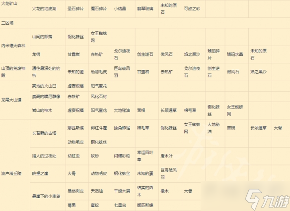 《莱莎的炼金工坊3》超特性速刷采集处分享 去哪里速刷材料？