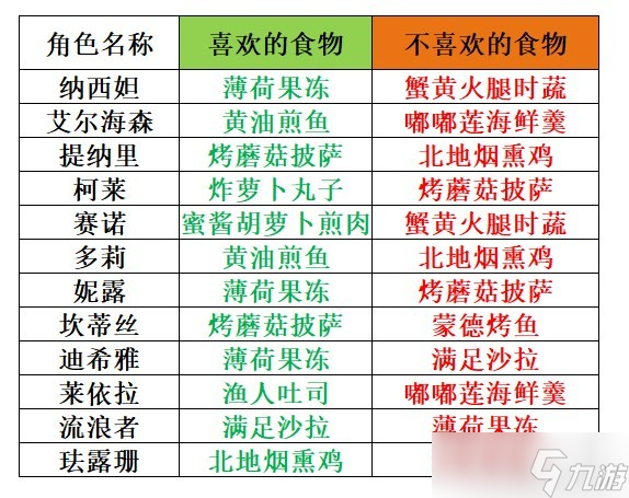 原神3.6有香自西來每個(gè)角色喜歡什么食物-角色食物喜好一覽