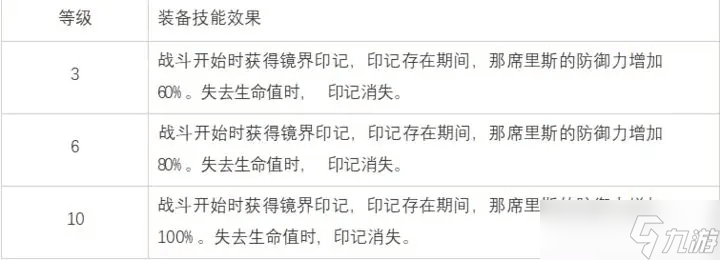白夜极光那席里斯怎么样 白夜极光那席里斯的评价及基本情报
