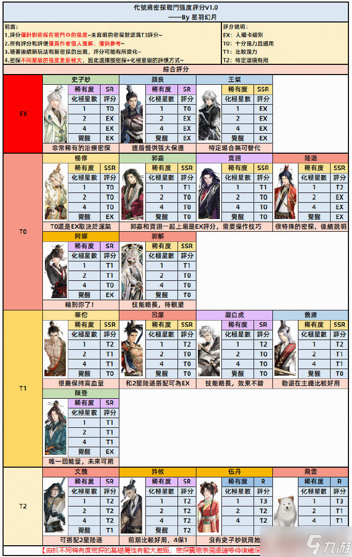 代号鸢密探强度表分享代号鸢密探排行榜大全