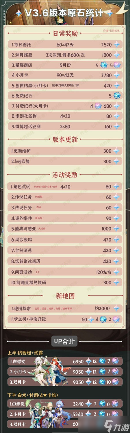 原神3.6原石可攒多少个