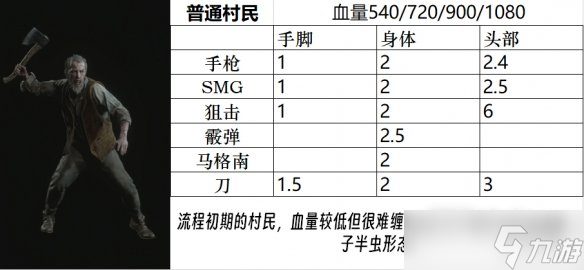 《生化危机4重制版》全小怪、精英、BOSS图鉴分享