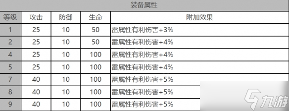 《白夜极光》优尼特怎么样 优尼特角色面板与装备技能数据一览