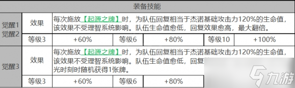 《白夜极光》杰诺怎么样 杰诺角色面板与装备技能数据一览