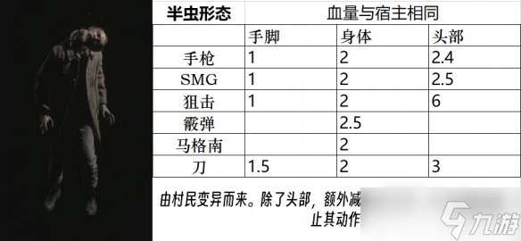 《生化危机4重制版》全小怪、精英、BOSS图鉴分享