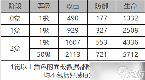 《白夜极光》安吉尔怎么样 安吉尔角色面板与装备技能数据一览