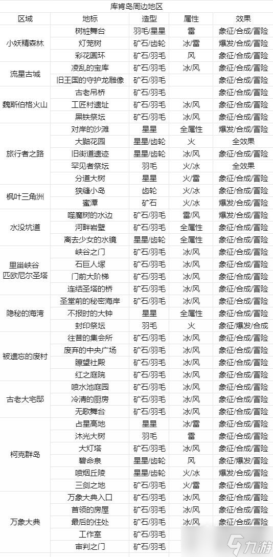 《莱莎的炼金工房3》全地标钥匙制作方法攻略