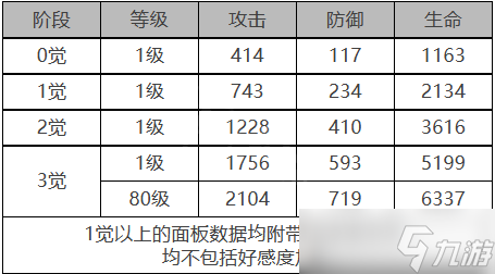 《白夜极光》贡露角色面板数据一览