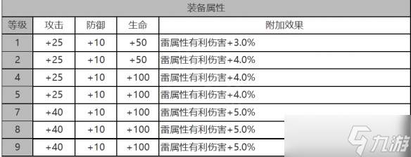 《白夜极光》特莎角色面板数据一览