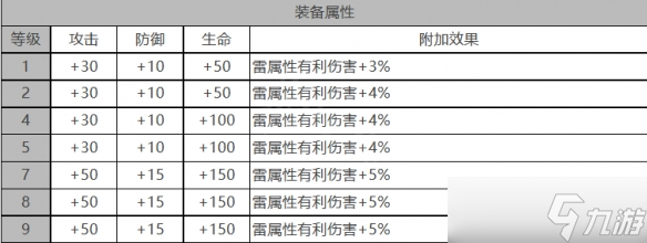 《白夜极光》贡露角色面板数据一览