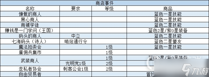 《我把勇者人生活成了肉鴿》問答+附魔+商店+詛咒攻略大全