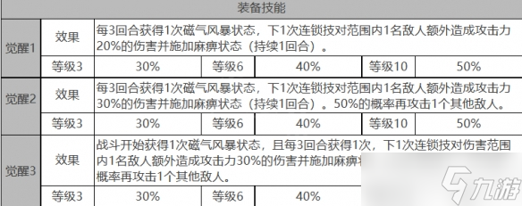 《白夜极光》贡露角色面板数据一览