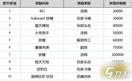 无畏契约契约等级有什么用 全角色契约等级奖励一览