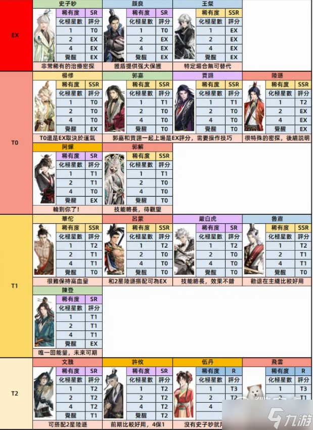 代号鸢角色节奏榜详情