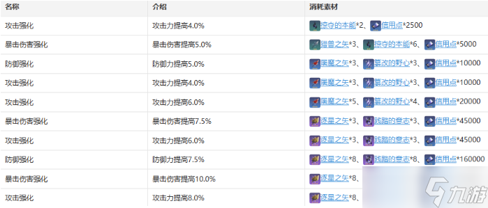 崩坏：星穹铁道希儿技能升级材料汇总