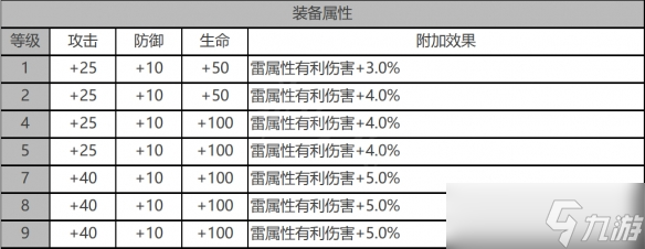 《白夜极光》蜂&银城角色面板数据一览